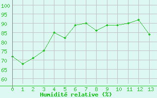 Courbe de l'humidit relative pour Perpignan (66)