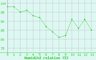 Courbe de l'humidit relative pour Kokkola Hollihaka
