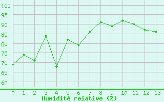 Courbe de l'humidit relative pour Bussang (88)