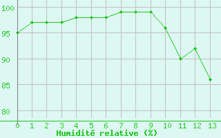 Courbe de l'humidit relative pour Douzy (08)