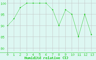 Courbe de l'humidit relative pour Brescia / Ghedi