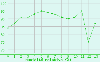 Courbe de l'humidit relative pour La Couronne (16)