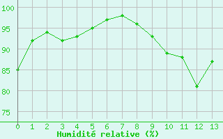 Courbe de l'humidit relative pour Arvieux (05)