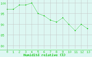 Courbe de l'humidit relative pour Lran (09)