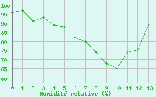 Courbe de l'humidit relative pour Brilon-Thuelen