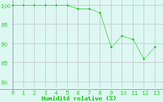 Courbe de l'humidit relative pour Saint-Nazaire (44)