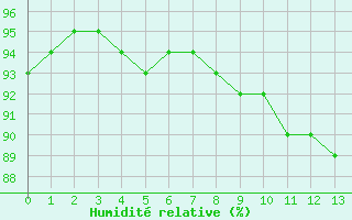 Courbe de l'humidité relative pour Fontenermont (14)
