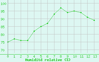 Courbe de l'humidité relative pour Siegsdorf-Hoell