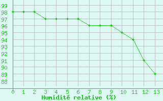 Courbe de l'humidité relative pour Melun (77)