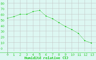 Courbe de l'humidit relative pour Vanwyksvlei