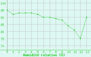 Courbe de l'humidit relative pour Vire (14)