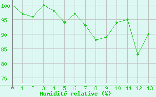 Courbe de l'humidit relative pour Kvitfjell