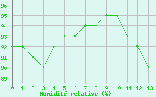 Courbe de l'humidité relative pour Xonrupt-Longemer (88)