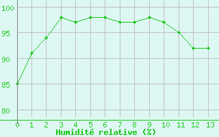 Courbe de l'humidité relative pour Deauville (14)