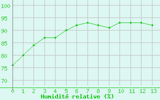 Courbe de l'humidit relative pour Cholet (49)