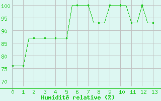 Courbe de l'humidit relative pour Luton Airport