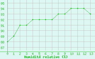 Courbe de l'humidit relative pour Mortagne-sur-Svre (85)