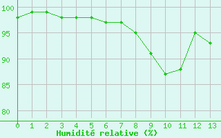 Courbe de l'humidit relative pour Saint-Yrieix-le-Djalat (19)