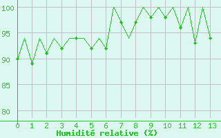 Courbe de l'humidit relative pour Asturias / Aviles