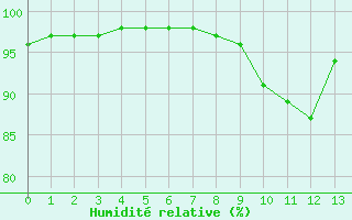 Courbe de l'humidit relative pour Porquerolles (83)