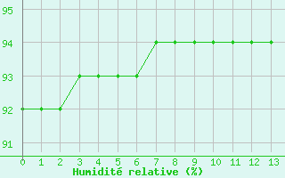Courbe de l'humidité relative pour Saint-Haon (43)