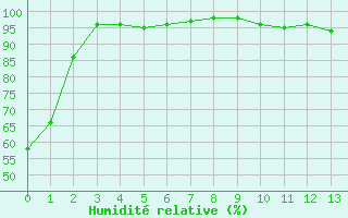 Courbe de l'humidit relative pour Conca (2A)