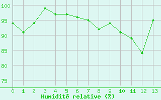 Courbe de l'humidit relative pour Flhli