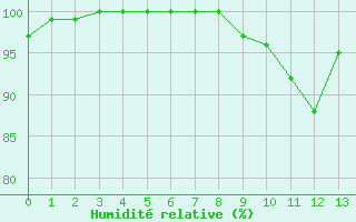 Courbe de l'humidit relative pour Senzeilles-Cerfontaine (Be)