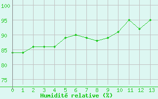 Courbe de l'humidité relative pour Evergem (Be)