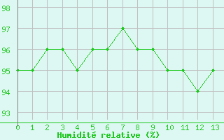 Courbe de l'humidit relative pour Montsevelier (Sw)