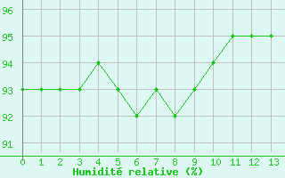 Courbe de l'humidité relative pour Braunlauf (Be)