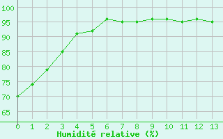 Courbe de l'humidit relative pour Hemavan-Skorvfjallet
