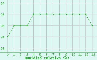 Courbe de l'humidité relative pour Luzinay (38)