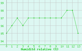 Courbe de l'humidit relative pour Continvoir (37)