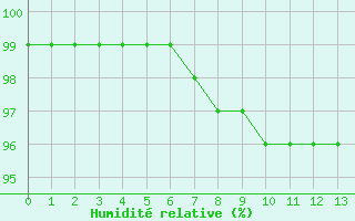 Courbe de l'humidit relative pour Bjuroklubb