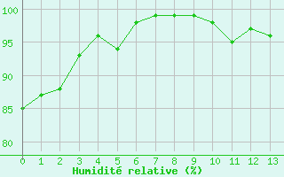 Courbe de l'humidit relative pour Saint-tienne-Valle-Franaise (48)