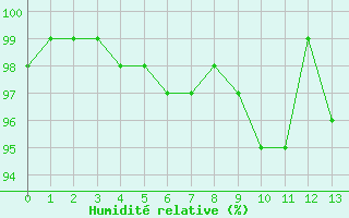 Courbe de l'humidité relative pour Hoherodskopf-Vogelsberg