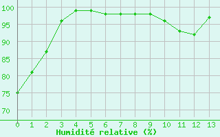 Courbe de l'humidit relative pour Pilat Graix (42)