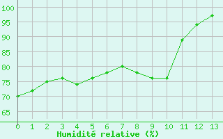 Courbe de l'humidit relative pour Viseu