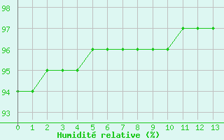 Courbe de l'humidit relative pour Lemberg (57)