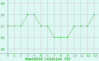 Courbe de l'humidit relative pour Saint-Yrieix-la-Perche (87)