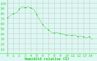 Courbe de l'humidité relative pour Hamburg-Fuhlsbuettel