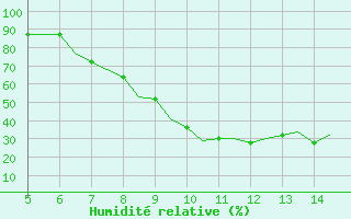 Courbe de l'humidit relative pour Murcia / Alcantarilla