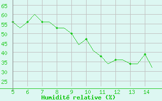 Courbe de l'humidité relative pour Rijeka / Omisalj