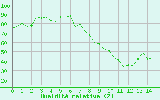 Courbe de l'humidit relative pour Jerez De La Frontera Aeropuerto