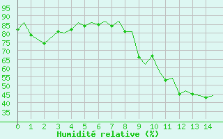 Courbe de l'humidit relative pour Hahn