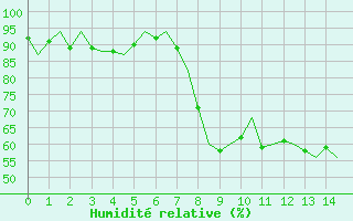 Courbe de l'humidit relative pour Valley