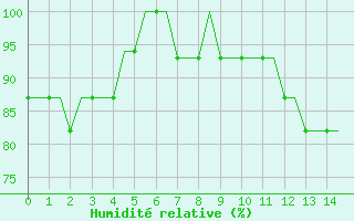 Courbe de l'humidit relative pour Newquay Cornwall Airport