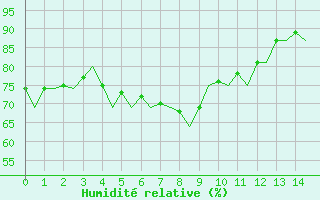 Courbe de l'humidit relative pour Berlevag