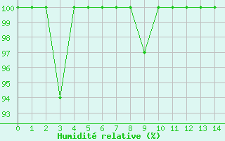 Courbe de l'humidit relative pour Bares